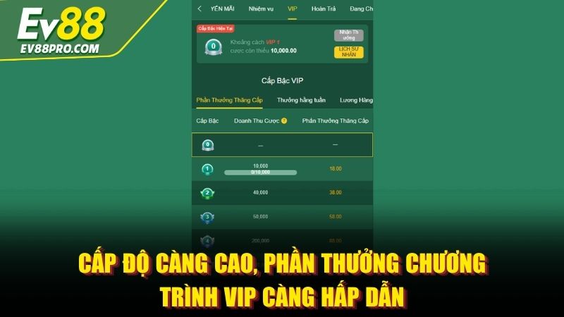 Cấp độ càng cao, phần thưởng Chương trình VIP EV88 càng hấp dẫn