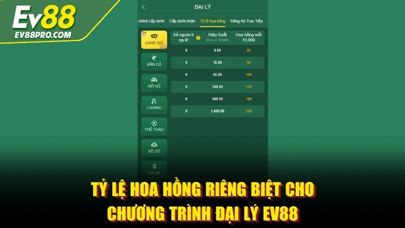 Tỷ lệ hoa hồng riêng biệt cho chương trình đại lý EV88